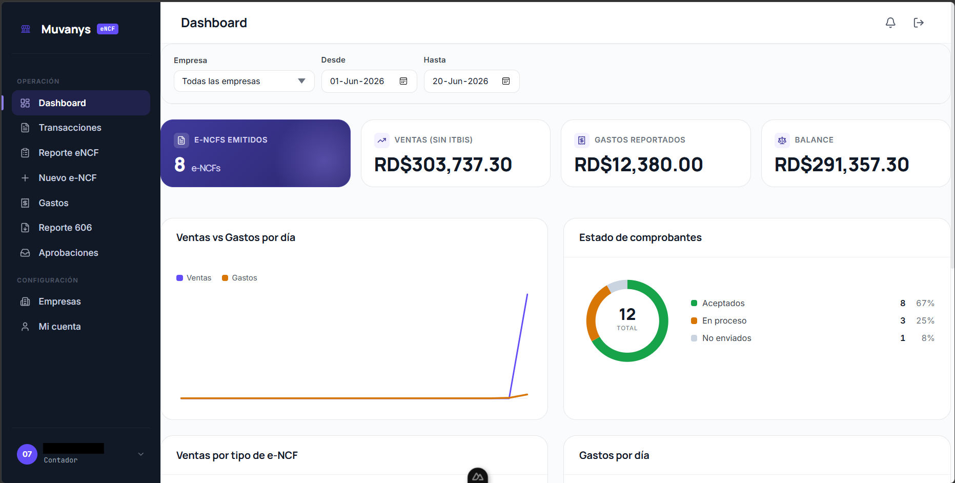 Dashboard de Muvanys eNCF mostrando comprobantes fiscales electrónicos emitidos, estado ante la DGII y reportes 606 y 607